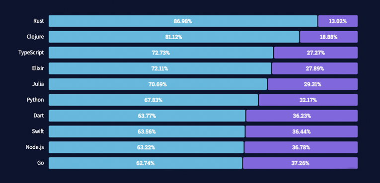 The 10 most loved programming languages rating